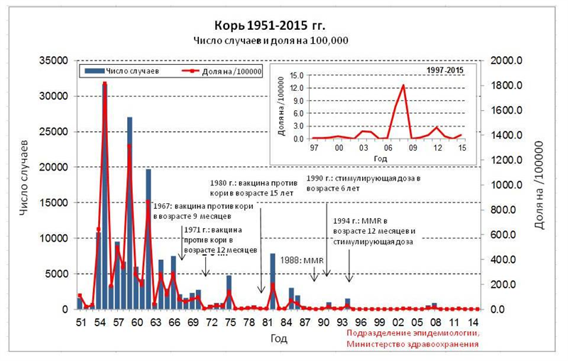 Вспышка кори 2024. Вспышки кори в России по годам. Вспышки кори в России по годам таблица. Вспышки кори 2023 СНГ.